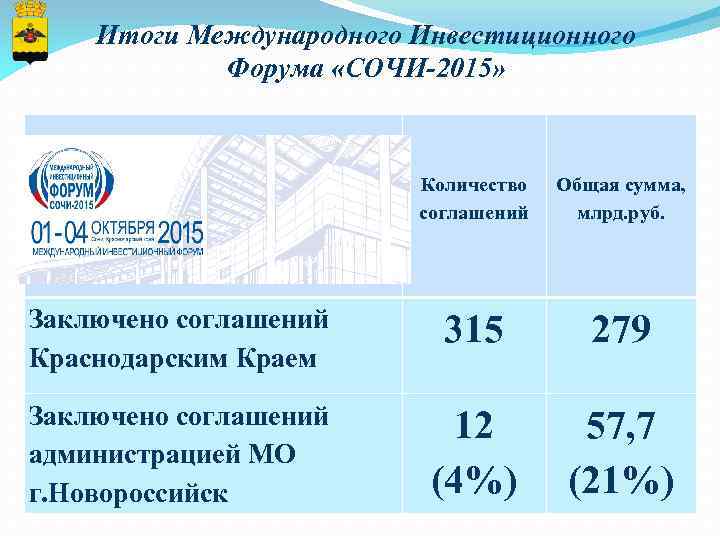 Итоги Международного Инвестиционного Форума «СОЧИ-2015» Количество соглашений Общая сумма, млрд. руб. Заключено соглашений Краснодарским