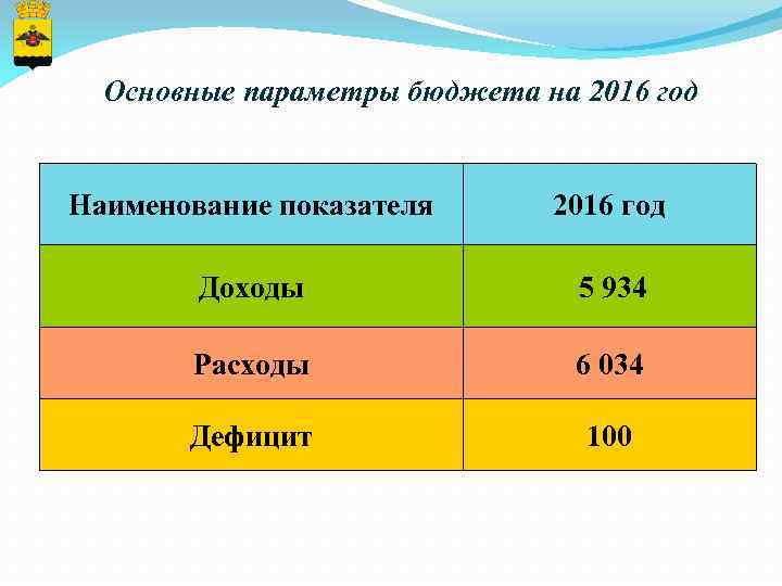 Основные параметры бюджета на 2016 год Наименование показателя 2016 год Доходы 5 934 Расходы