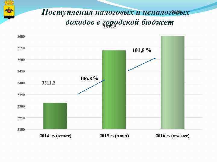 3600 Поступления налоговых и неналоговых доходов в городской бюджет 3537. 5 3600 3550 101,