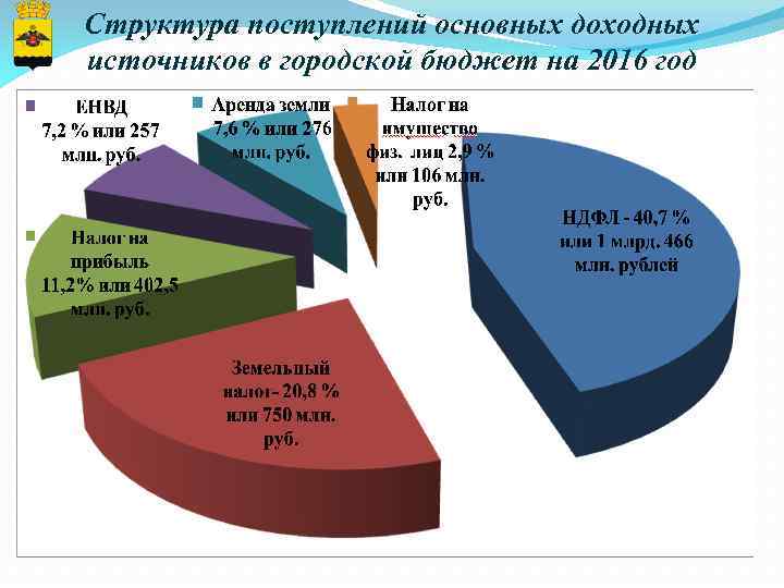 Структура поступлений основных доходных источников в городской бюджет на 2016 год 