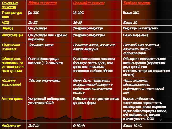 Основные признаки Лёгкая ст. тяжести Средней ст. тяжести Тяжёлое течение Температура тела До 38