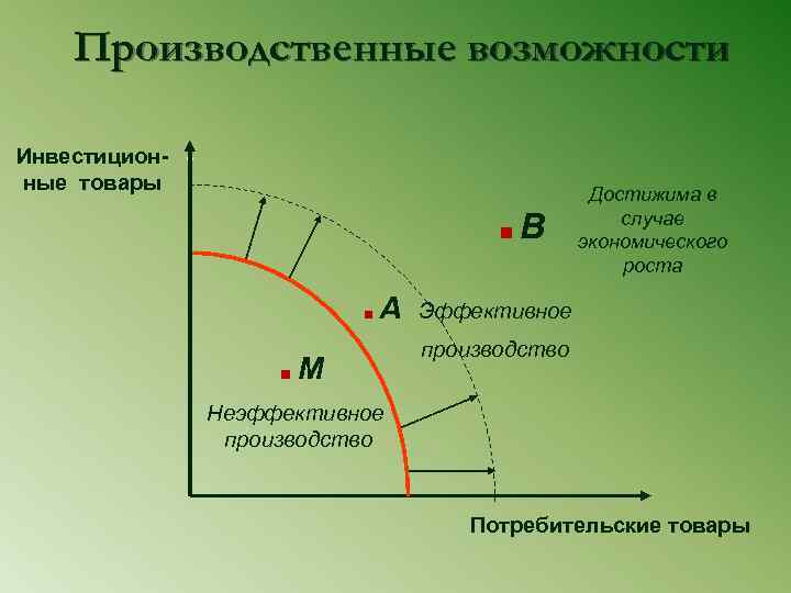 Производственные возможности . Инвестиционные товары . . А М В Достижима в случае экономического