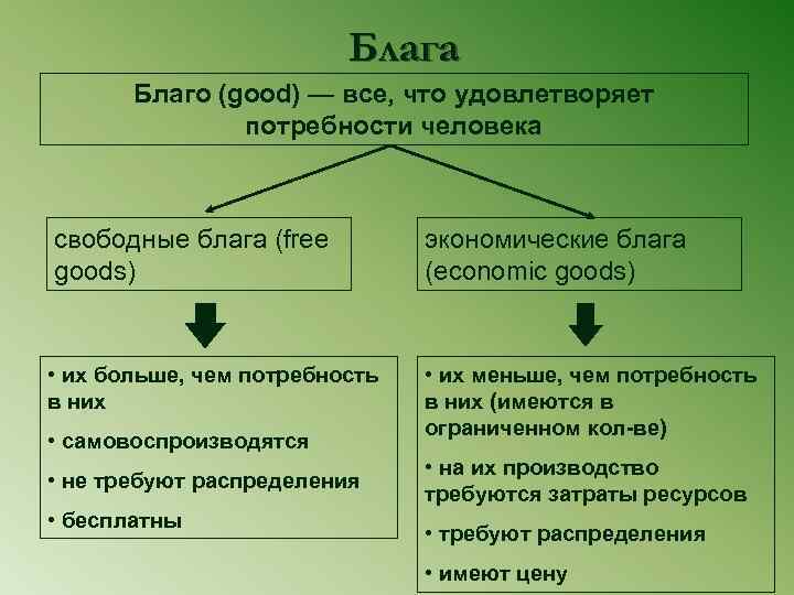 Блага Благо (good) — все, что удовлетворяет потребности человека свободные блага (free goods) экономические