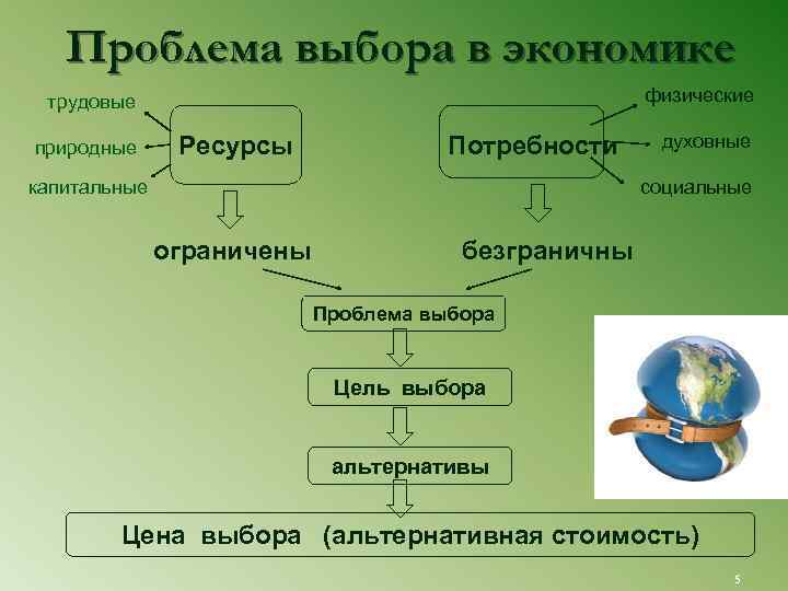 Проблема выбора в экономике физические трудовые природные Ресурсы Потребности капитальные духовные социальные ограничены безграничны