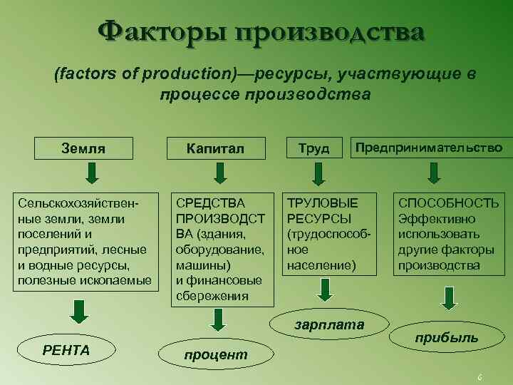 Факторы производства (factors of production)—ресурсы, участвующие в процессе производства Земля Сельскохозяйственные земли, земли поселений