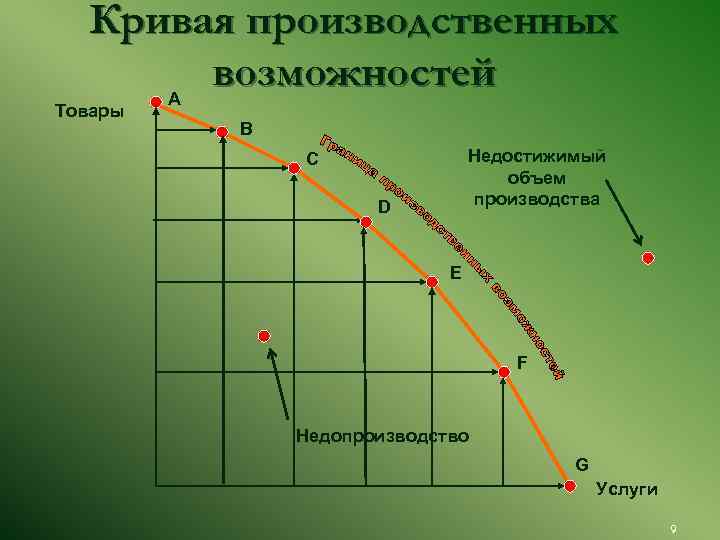 Кривая производственных возможностей A Товары B Недостижимый объем производства C D E F Недопроизводство