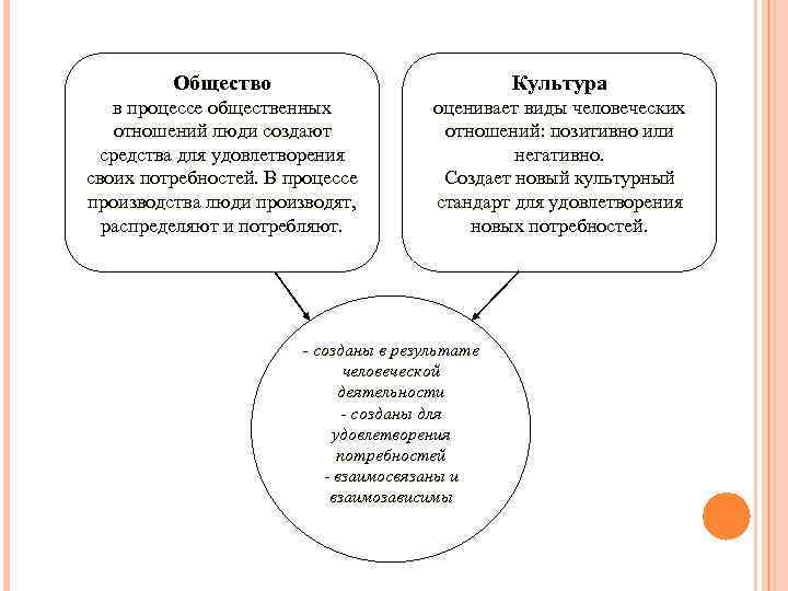 Общество Культура в процессе общественных отношений люди создают средства для удовлетворения своих потребностей. В