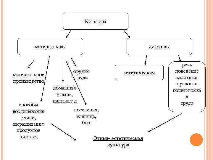 Культура материальная материальное производство способы возделывания земли, выращивание продуктов питания духовная орудие труда эстетическая