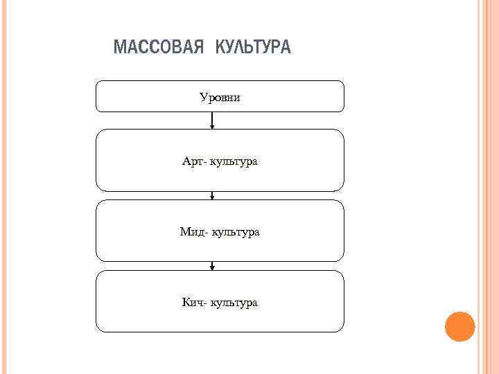 Уровни арт. Уровни массовой культуры Кич-культура МИД-культура арт-культура. МИД массовая культура. Кич культура МИД культура арт культура. Уровни массовой культуры.