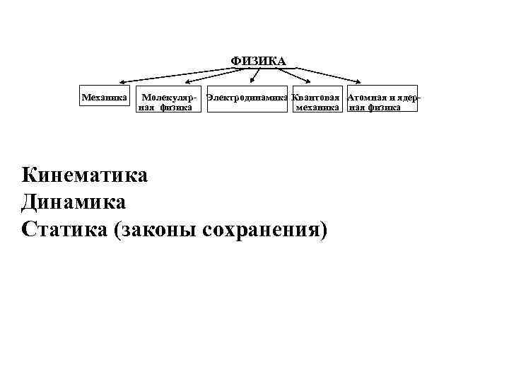 ФИЗИКА Механика Молекулярная физика Электродинамика Квантовая Атомная и ядермеханика ная физика Кинематика Динамика Статика