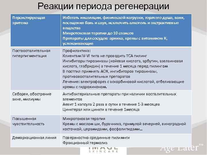 Реакции периода регенерации Персистирующая эритема Избегать инсоляции, физической нагрузки, горячего душа, ванн, посещения бань