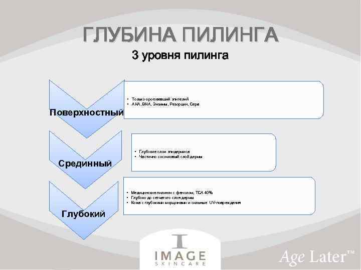 ГЛУБИНА ПИЛИНГА 3 уровня пилинга • Только ороговевший эпителий • AHA, BHA, Энзимы, Резорцин,