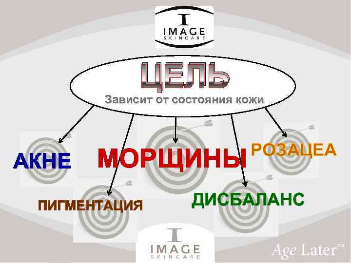 ЦЕЛЬ Зависит от состояния кожи АКНЕ МОРЩИНЫ ПИГМЕНТАЦИЯ РОЗАЦЕА ДИСБАЛАНС 