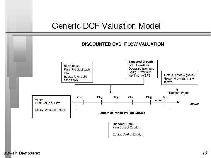 Generic DCF Valuation Model Aswath Damodaran 10 