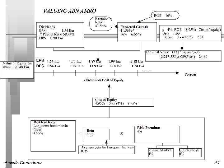 Aswath Damodaran 11 