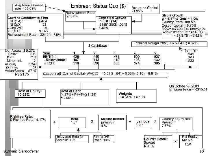 Aswath Damodaran 13 