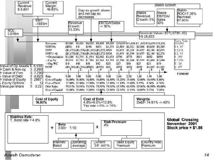 Aswath Damodaran 14 