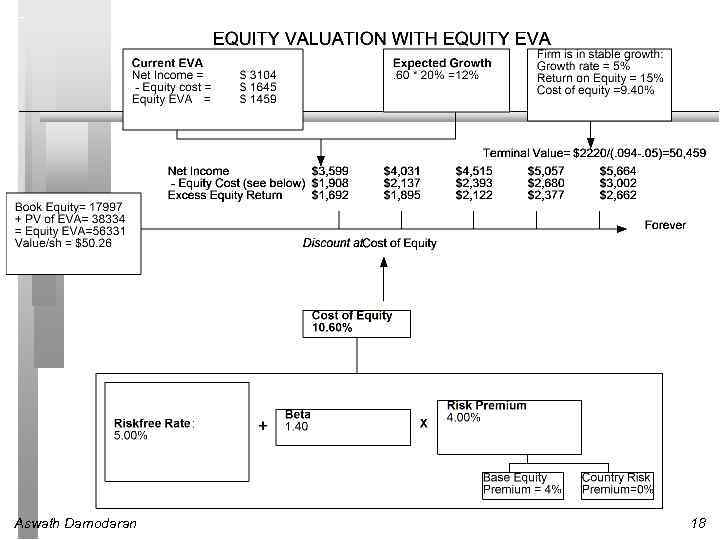 Aswath Damodaran 18 