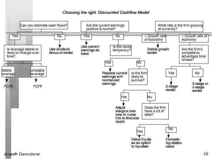 Aswath Damodaran 19 