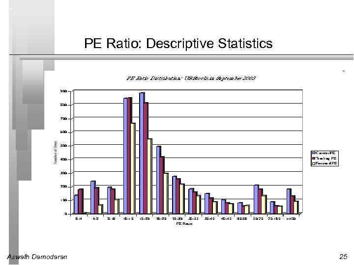 PE Ratio: Descriptive Statistics Aswath Damodaran 25 