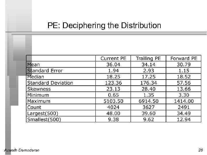 PE: Deciphering the Distribution Aswath Damodaran 26 