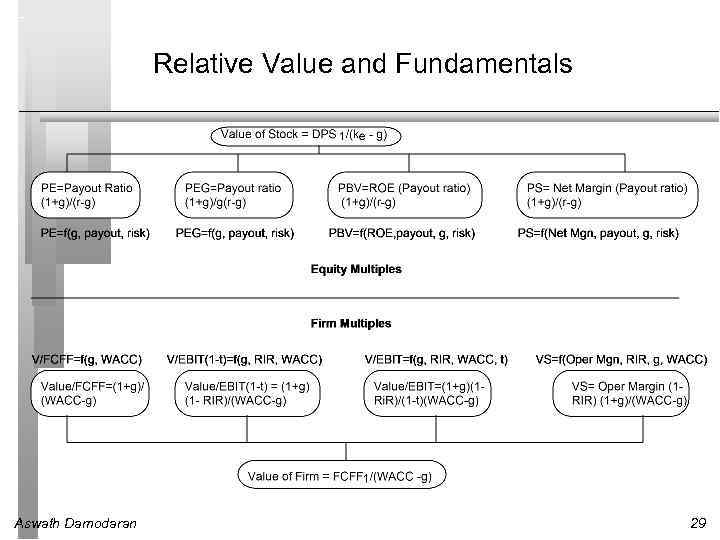 Relative Value and Fundamentals Aswath Damodaran 29 