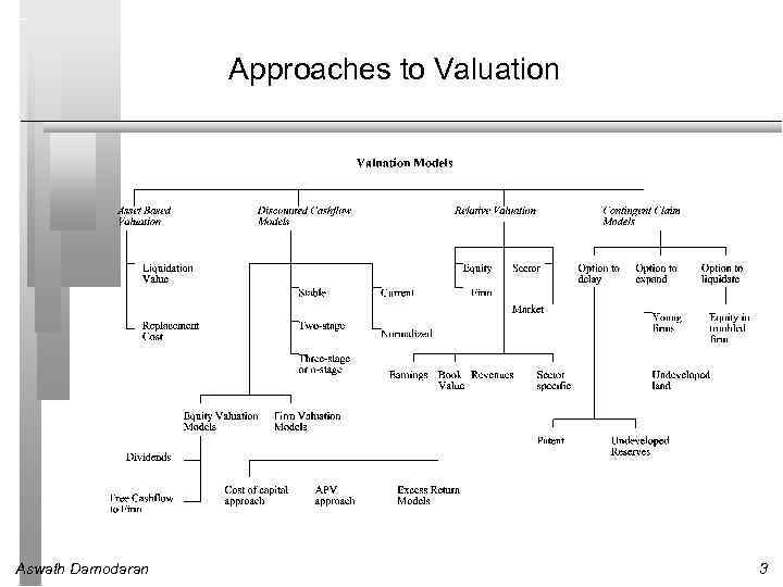 Approaches to Valuation Aswath Damodaran 3 