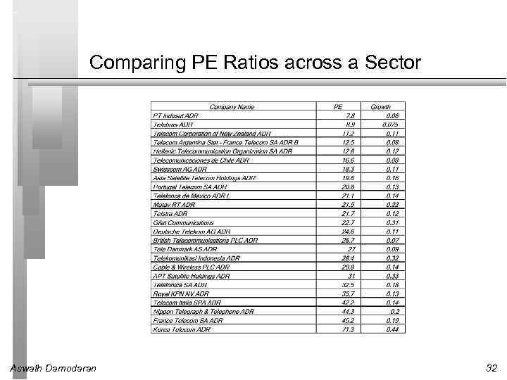 Comparing PE Ratios across a Sector Aswath Damodaran 32 