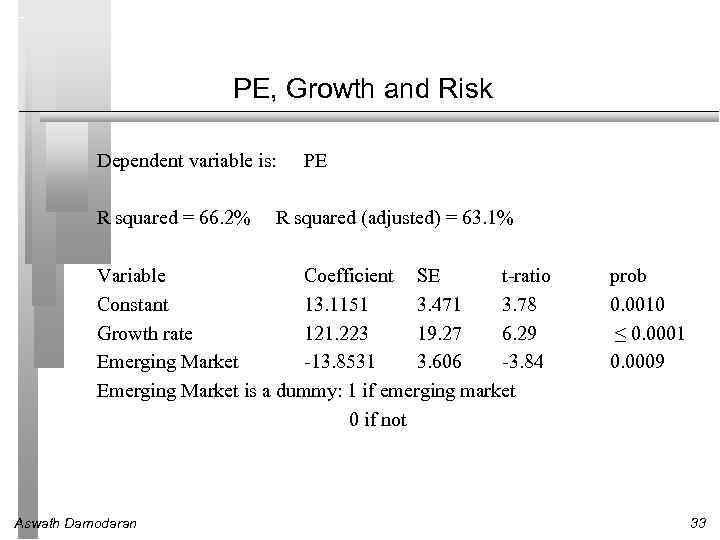 PE, Growth and Risk Dependent variable is: R squared = 66. 2% PE R