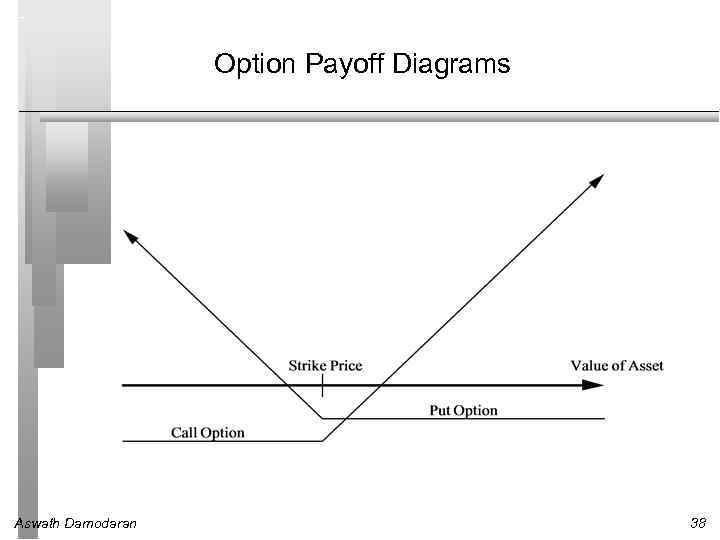 Option Payoff Diagrams Aswath Damodaran 38 