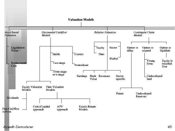 Aswath Damodaran 45 