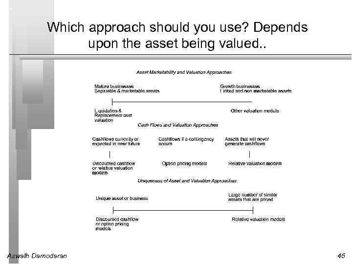 Which approach should you use? Depends upon the asset being valued. . Aswath Damodaran