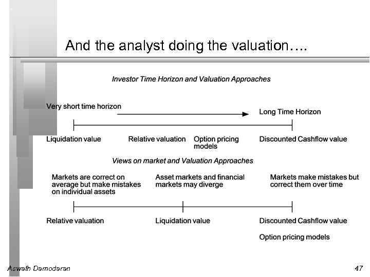 And the analyst doing the valuation…. Aswath Damodaran 47 