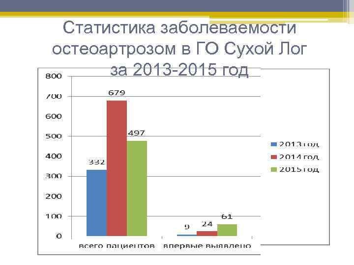 Статистика заболеваемости остеоартрозом в ГО Сухой Лог за 2013 -2015 год 