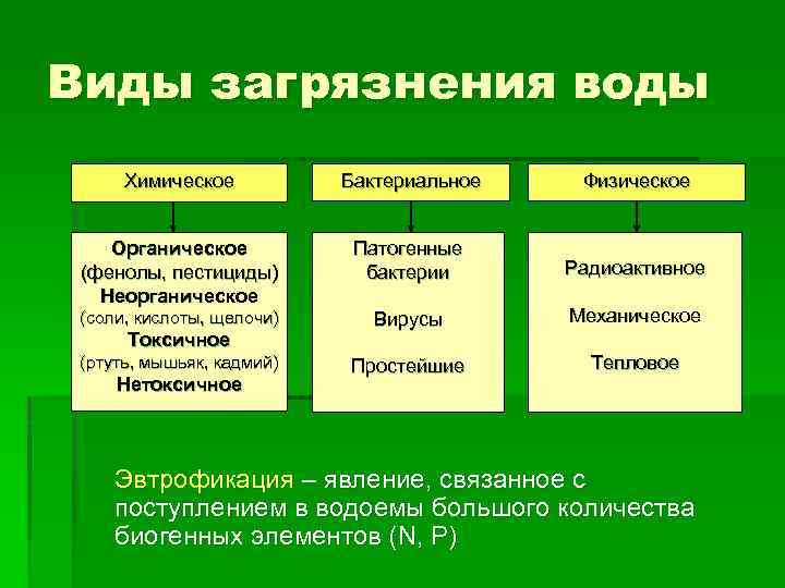Виды загрязнения воды Химическое Бактериальное Органическое (фенолы, пестициды) Неорганическое Патогенные бактерии Бактерии Вирусы Простейшие