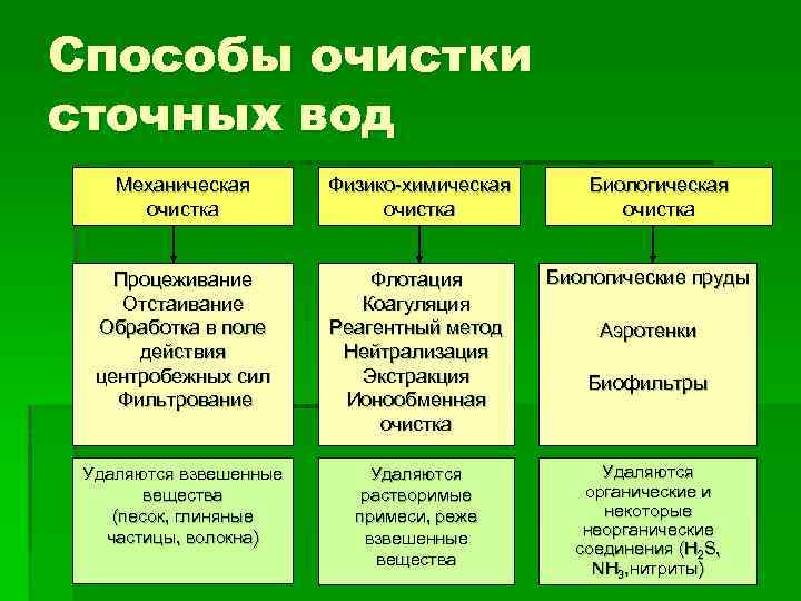 Способы очистки сточных вод Механическая очистка Физико-химическая очистка Биологическая очистка Процеживание Отстаивание Обработка в