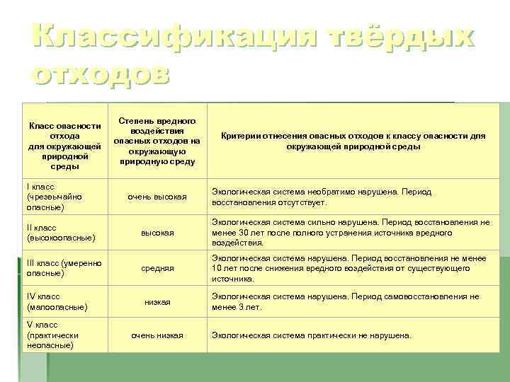 Классификация твёрдых отходов Класс опасности отхода для окружающей природной среды I класс (чрезвычайно опасные)