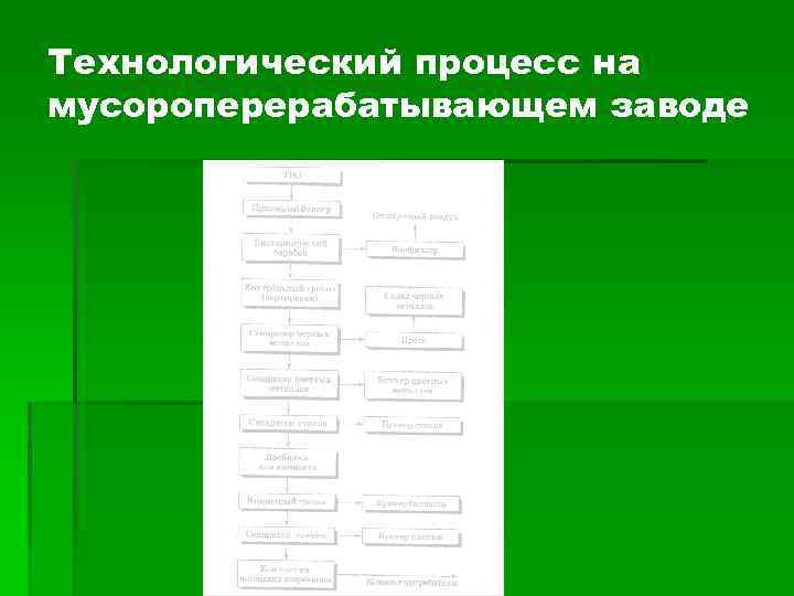 Технологический процесс на мусороперерабатывающем заводе 