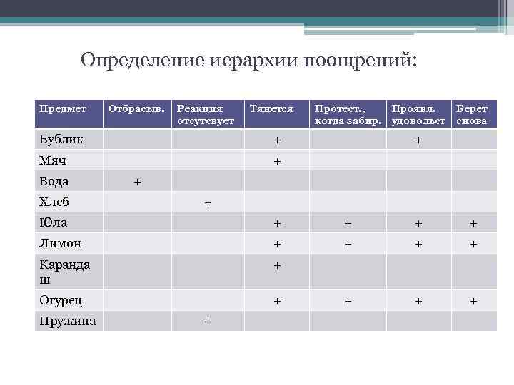 Определение иерархии поощрений: Предмет Отбрасыв. Реакция отсутсвует Тянется Бублик + Мяч Протест. , Проявл.