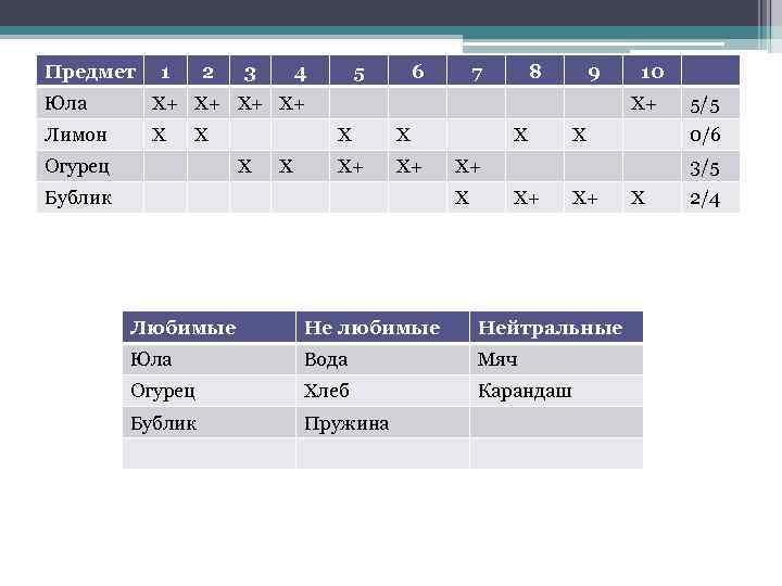 Предмет 1 2 3 4 Юла Х 6 7 8 9 Х+ Х+ Лимон