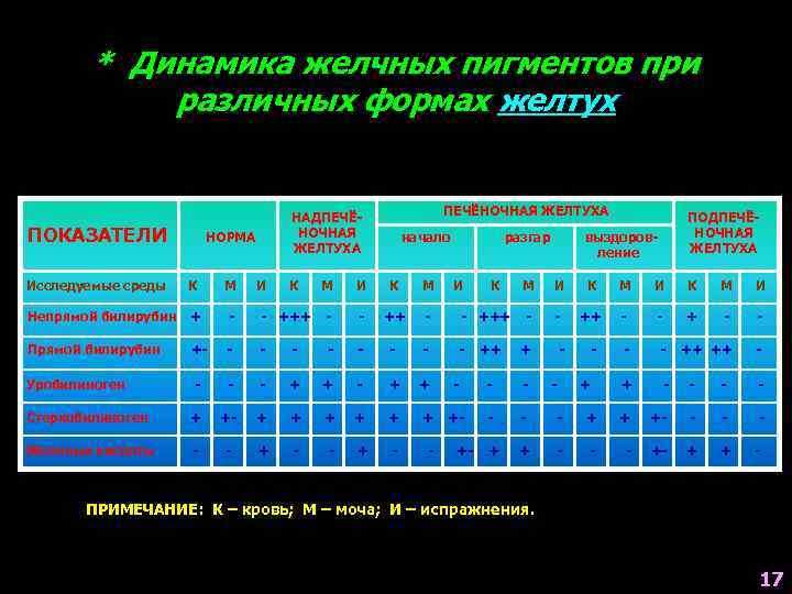 * Динамика желчных пигментов при различных формах желтух ПОКАЗАТЕЛИ НОРМА Исследуемые среды К М