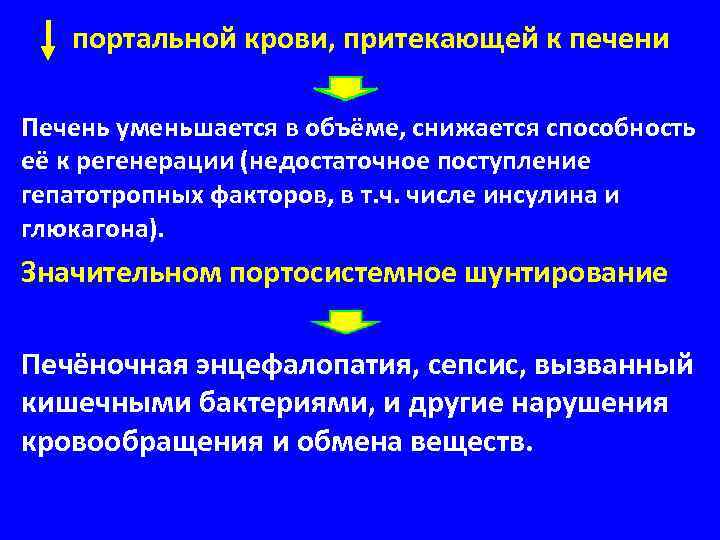 портальной крови, притекающей к печени Печень уменьшается в объёме, снижается способность её к регенерации