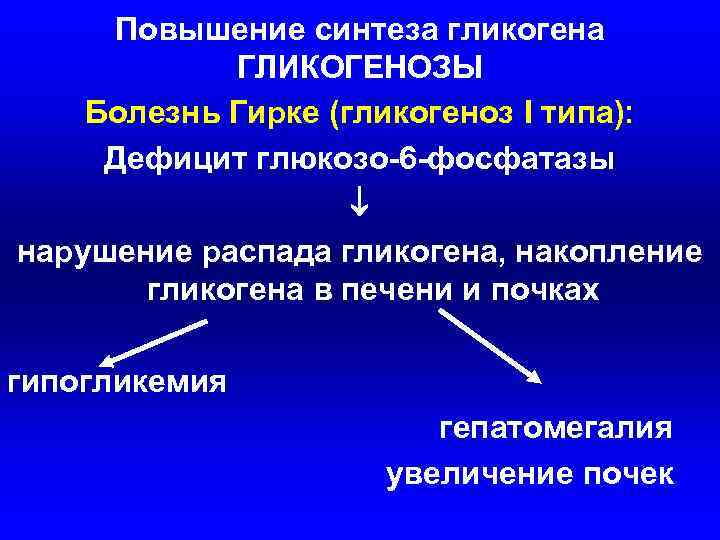 Повышение синтеза гликогена ГЛИКОГЕНОЗЫ Болезнь Гирке (гликогеноз I типа): Дефицит глюкозо-6 -фосфатазы нарушение распада