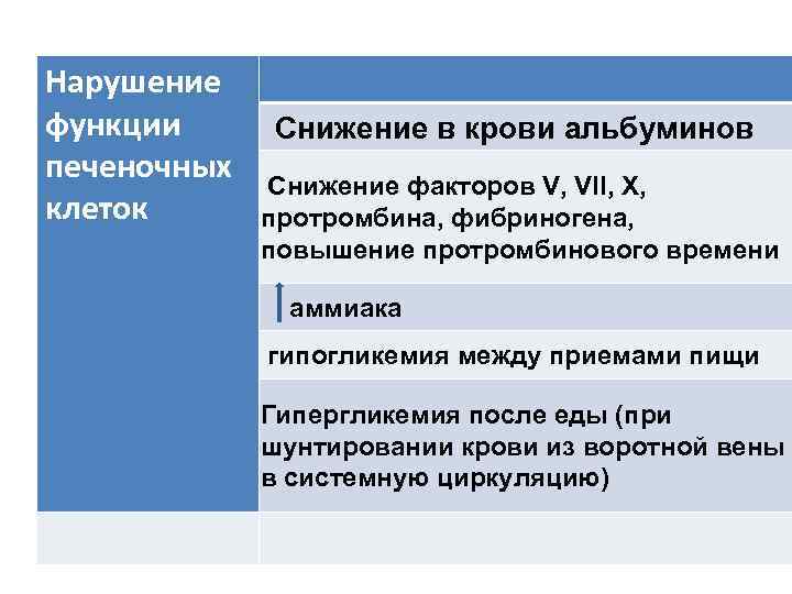 Нарушение функции Снижение в крови альбуминов печеночных Снижение факторов V, VII, X, клеток протромбина,