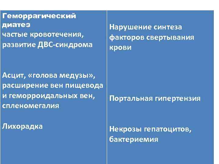 Геморрагический диатез частые кровотечения, развитие ДВС-синдрома Нарушение синтеза факторов свертывания крови Асцит, «голова медузы»