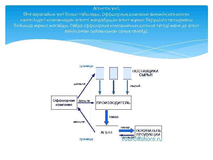Агенттік үлгі. Өте қарапайым үлгі болып табылады. Оффшорлық компания әлемнің кез-келген нүктесіндегі компаниядан агентті