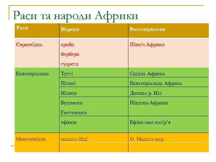 Раси та народи Африки Раси Народи Розташування Європеїдна араби Північ Африки бербери туареги Екваторіальна