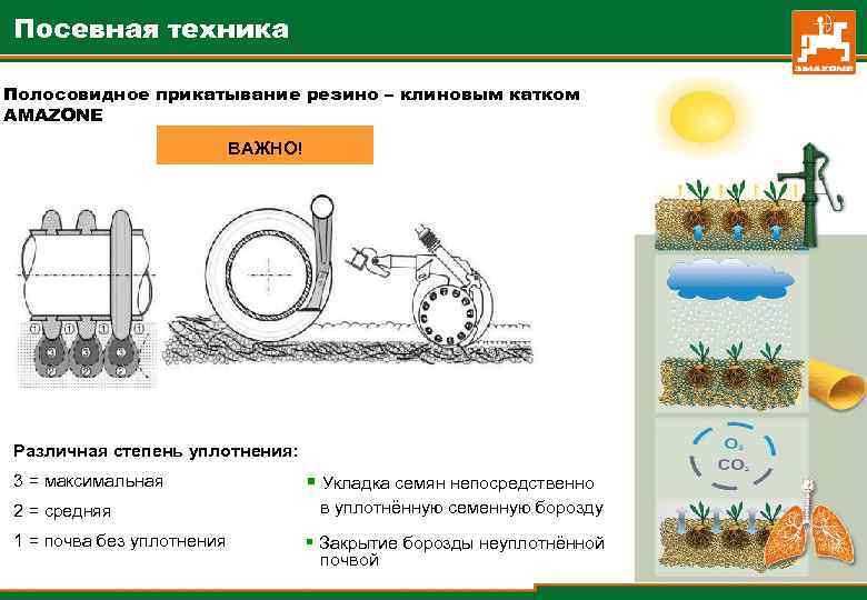 Посевная техника Полосовидное прикатывание резино – клиновым катком AMAZONE ВАЖНО! Различная степень уплотнения: 3