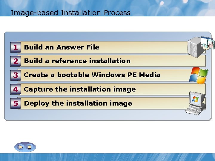 Image-based Installation Process 1 Build an Answer File 2 Build a reference installation 3