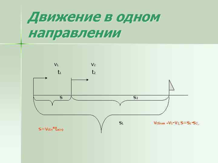 Движение в одном направлении v 1 v 2 t 1 t 2 s v